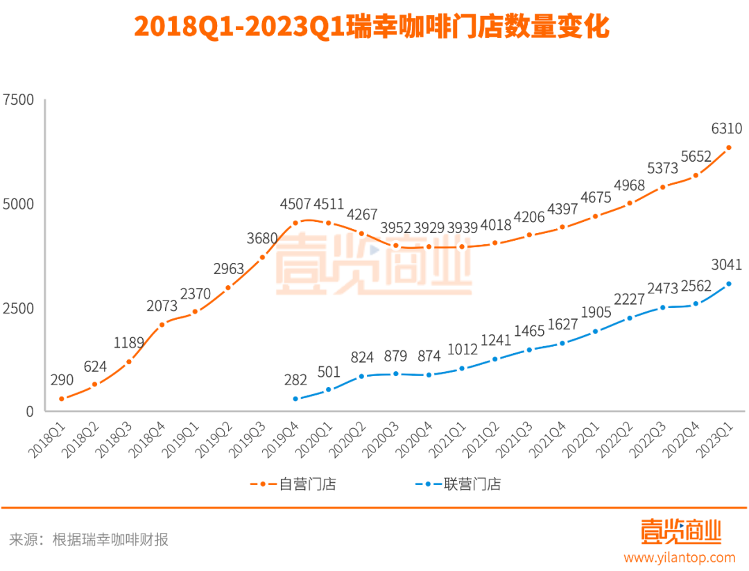 每1.9小时新开一家门店，瑞幸咖啡的扩张步伐还在加速