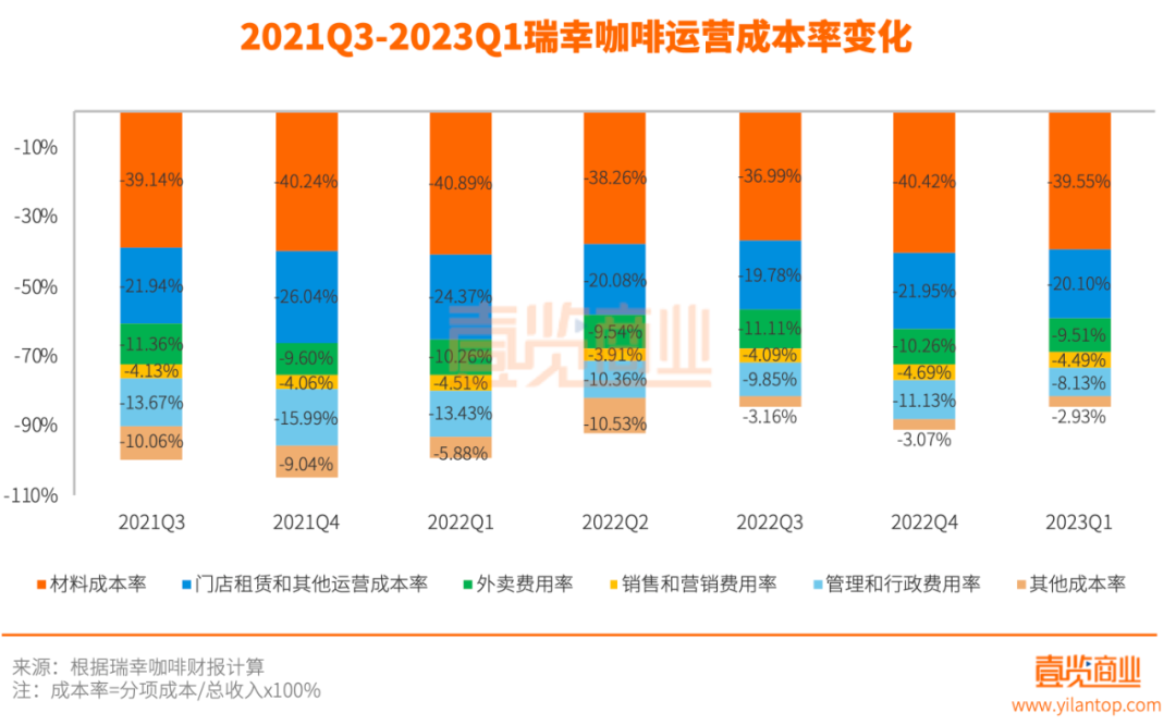 每1.9小时新开一家门店，瑞幸咖啡的扩张步伐还在加速