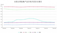 免费下载！5月最新餐饮食材采购行情报告来了