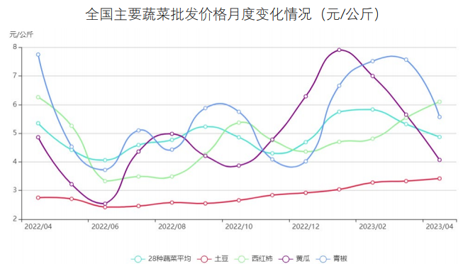 免费下载！5月最新餐饮食材采购行情报告来了