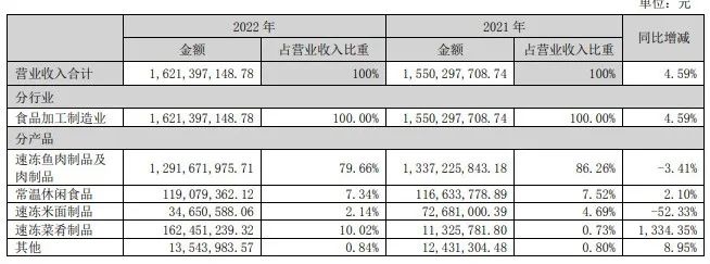 业绩扭亏，净利润大增2.8倍！预制菜成海欣食品救星？