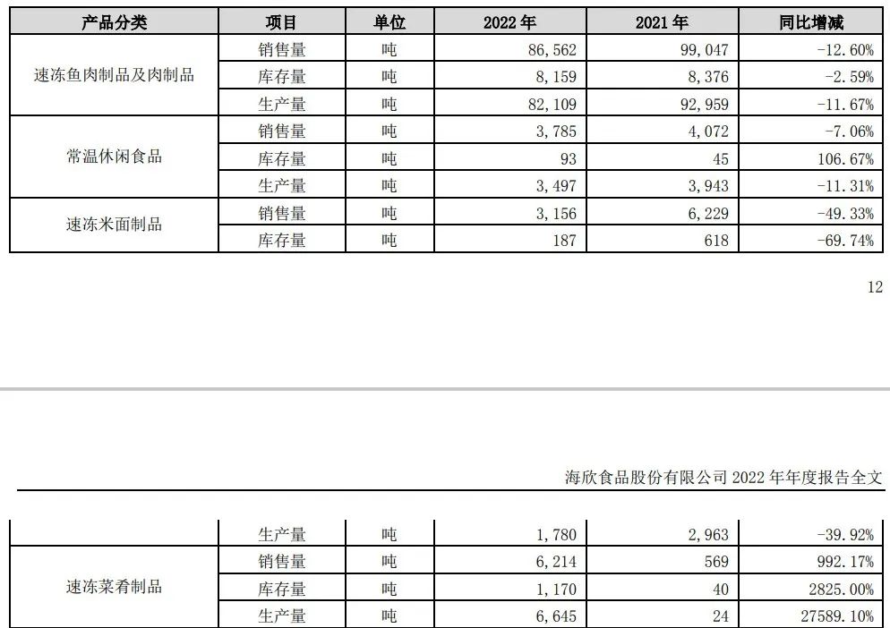 业绩扭亏，净利润大增2.8倍！预制菜成海欣食品救星？