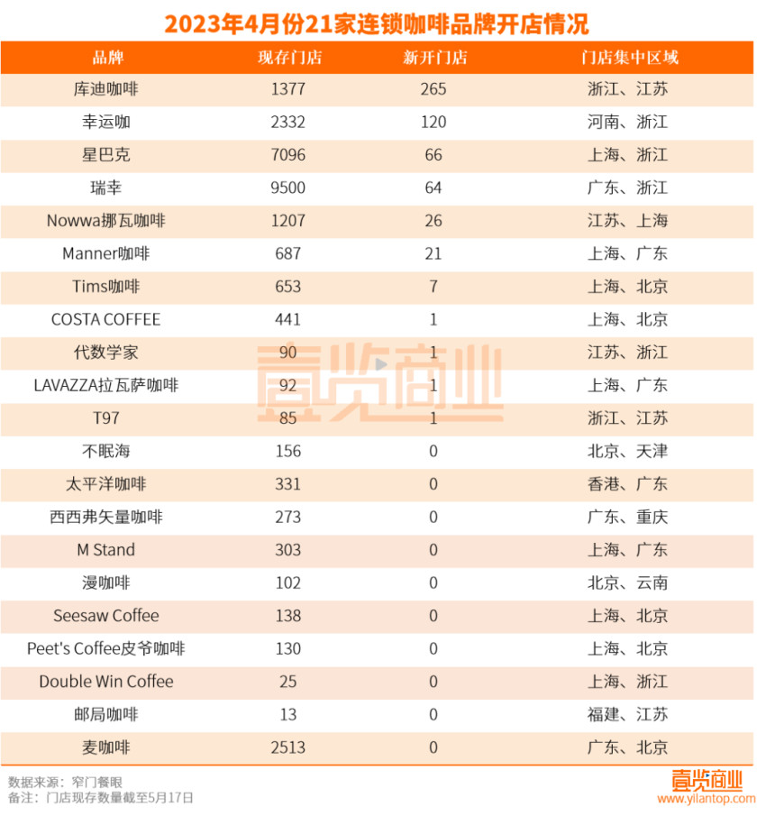 4月咖啡开店573家，咖啡成大佬创业的首选