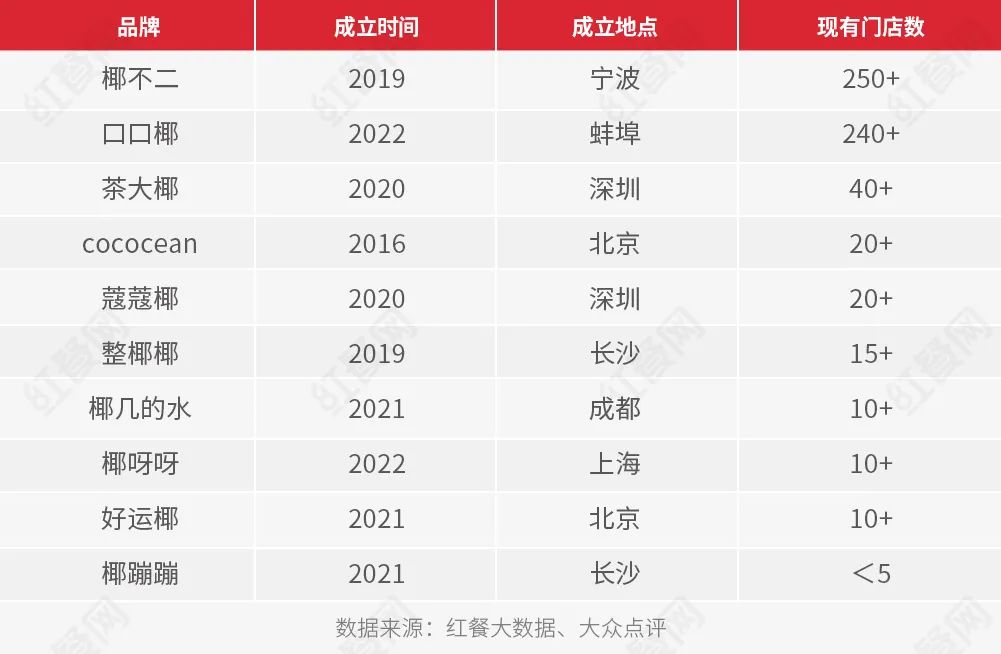 茶饮圈又火了个细分赛道，椰饮专门店要赚大钱了？