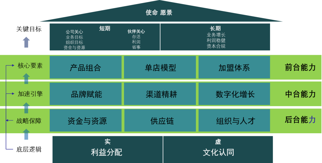 加盟连锁管理体系方法论研习陪跑营，即将开跑！