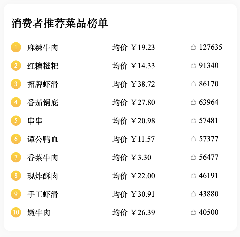 红餐大数据新功能上线！【品类分析】助力餐饮老板洞察市场现状