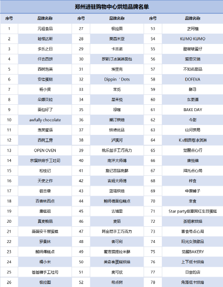 门店数量居全国第四！郑州烘焙品牌到底行不行？
