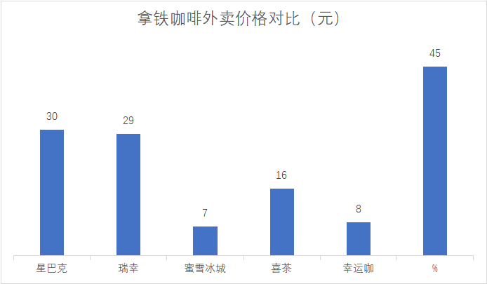 价格战不会有好未来，擅长低价战略的餐企通常不会利好行业