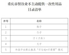 8月1日起，重庆市餐饮、住宿业将不得主动提供一