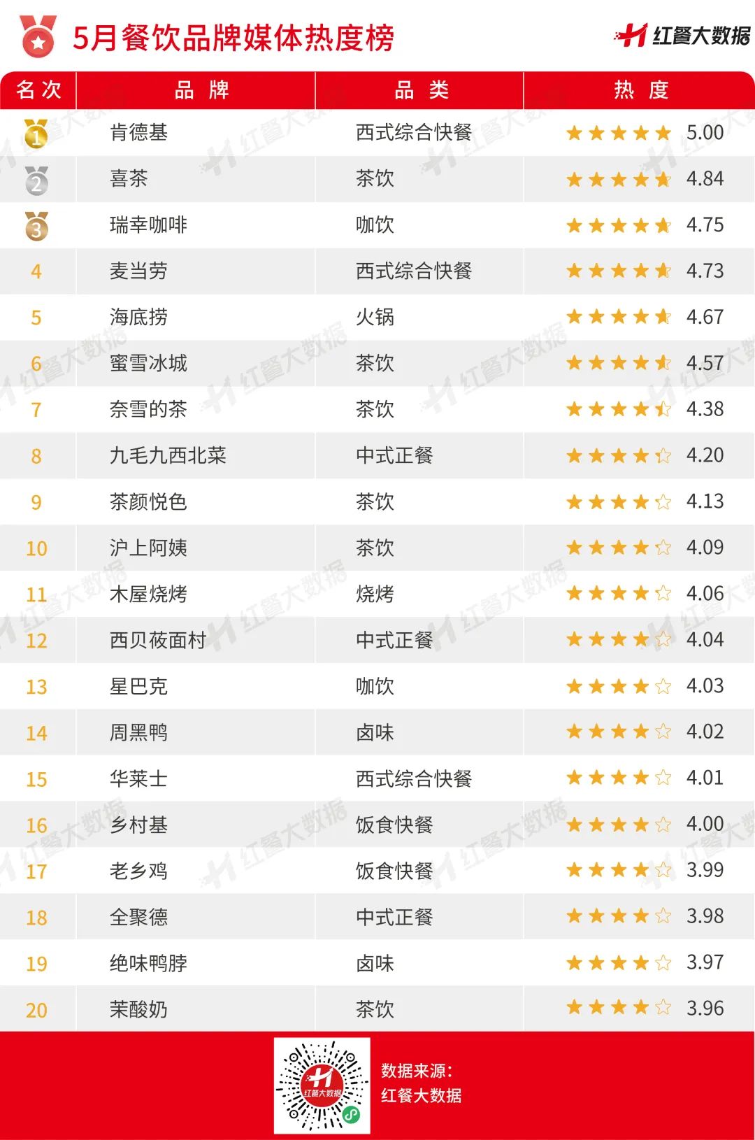 2023年5月红餐指数发布：瑞幸成为国内首个万店咖饮品牌