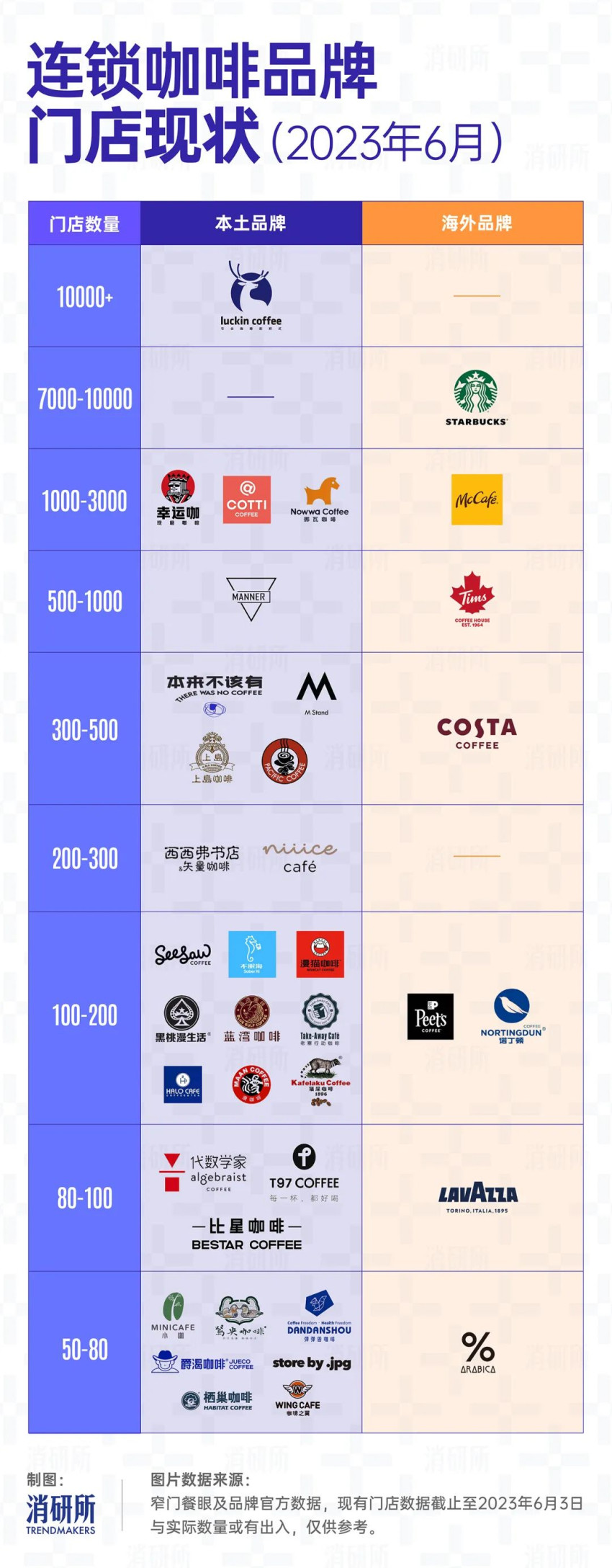 咖啡连锁靠加盟冲击万店时代