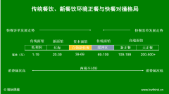 年轻人吃面套餐涨到了60元，资本面馆卖不动是因