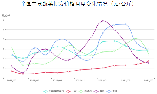 免费下载！6月最新餐饮食材采购行情报告来了