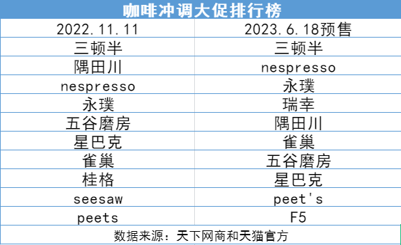 生鲜水果卖爆，瑞幸竟成咖啡赛道最大黑马？｜618观察