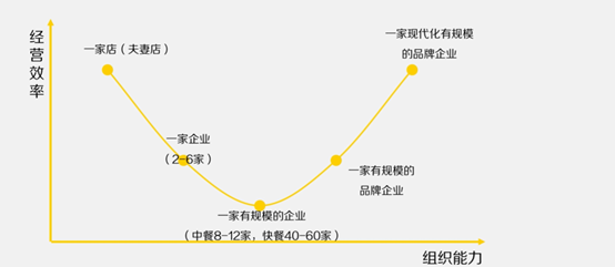 组织力是餐饮企业突破瓶颈的核心竞争力