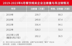 上半年新增202.2万家餐企！很快，第一批“创业难