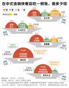 消费降级，快餐崛起！