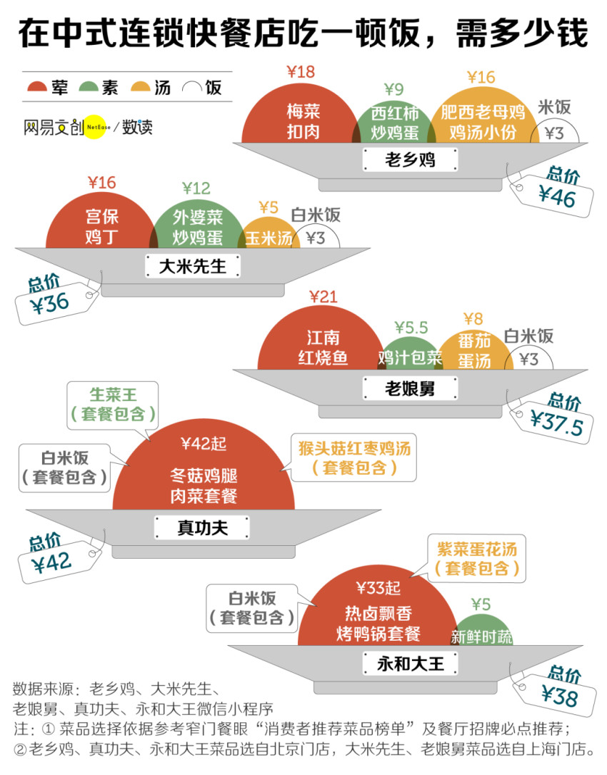消费降级，快餐崛起！