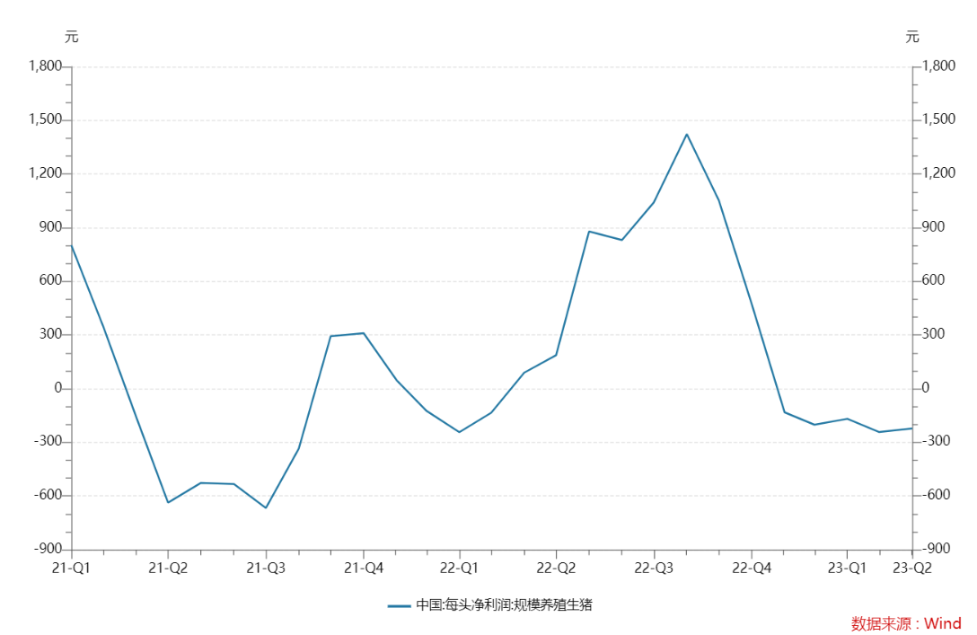 牧原股份上半年生猪销售收入同比增近两成 机构对下半年猪价走势存分歧