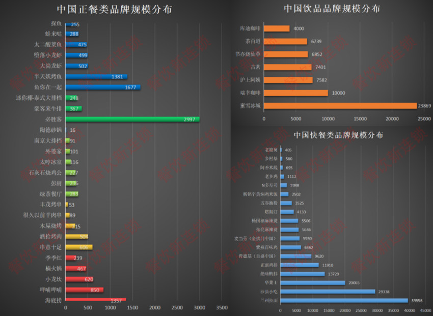 中国餐饮进入万店时代，下一个连锁巨头是谁？