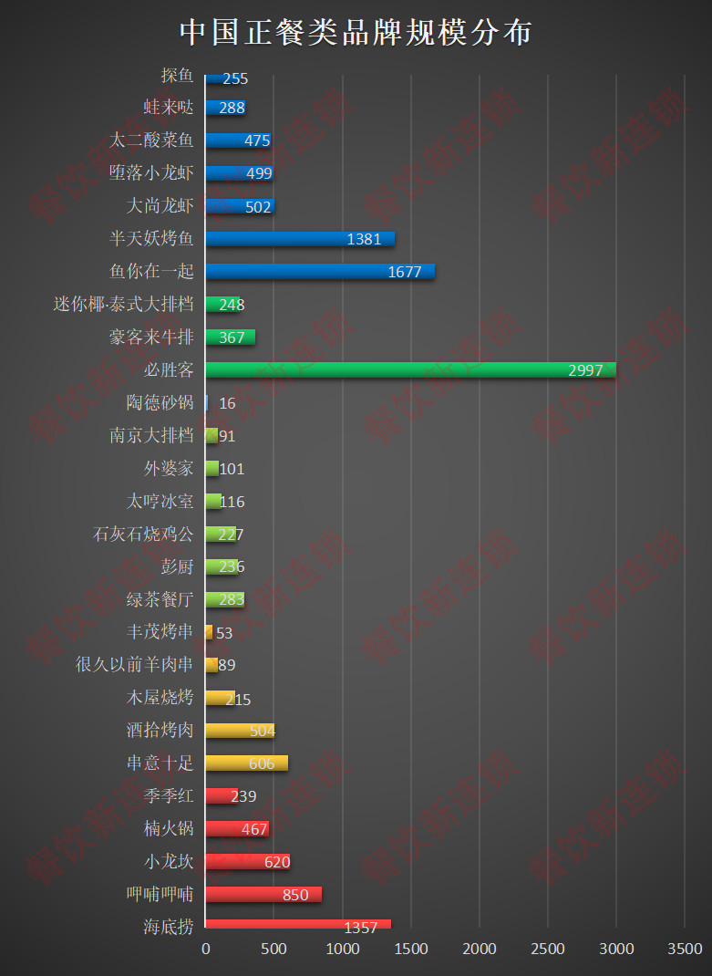 中国餐饮进入万店时代，下一个连锁巨头是谁？