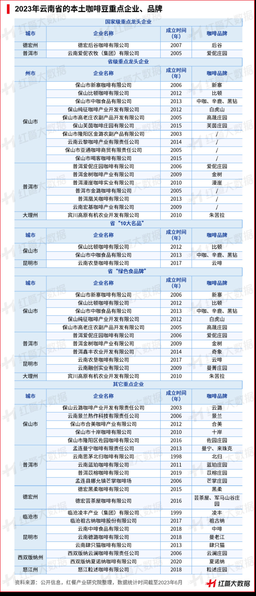 《云南咖啡豆产业发展报告2023》发布：蛰伏百年，民族咖啡豆崛起在望