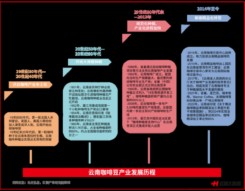 《云南咖啡豆产业发展报告2023》发布：蛰伏百年，民族咖啡豆崛起在望
