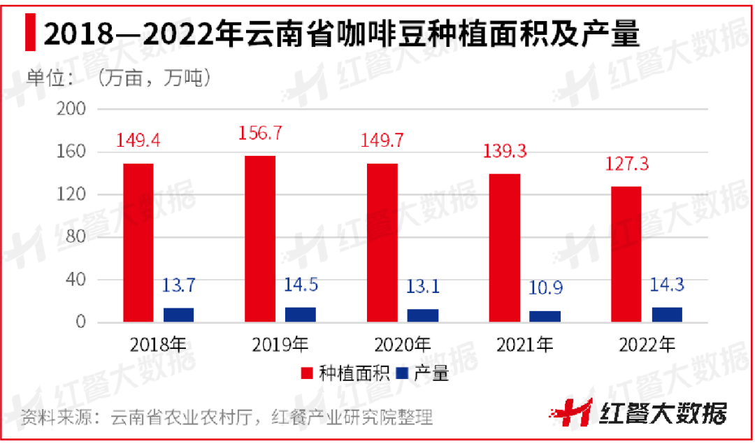 《云南咖啡豆产业发展报告2023》发布：蛰伏百年，民族咖啡豆崛起在望