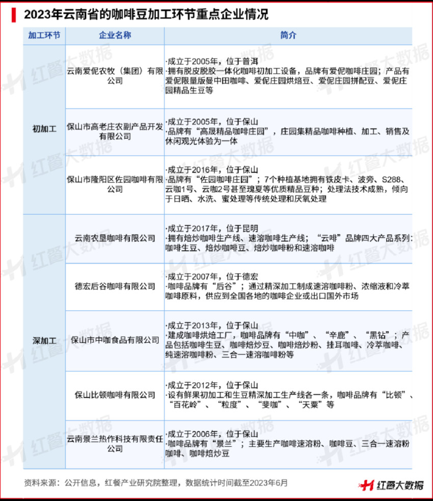 《云南咖啡豆产业发展报告2023》发布：蛰伏百年，民族咖啡豆崛起在望