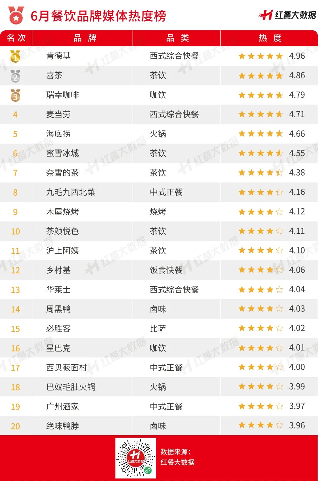 2023年6月红餐指数发布：M Stand获融资，太平洋咖啡陷入闭店潮