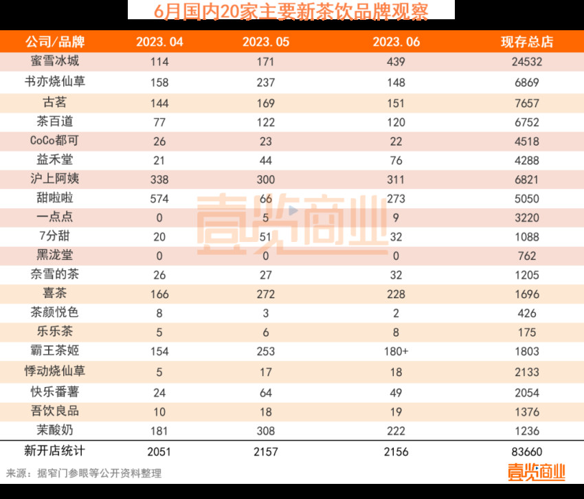 6月新开2156家，新式茶饮不甘只做茶饮了