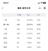 一路狂飙，新茶饮步入“万店时代”