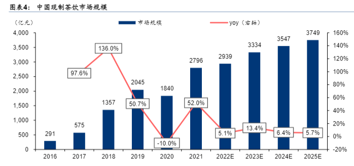 一路狂飙，新茶饮步入“万店时代”
