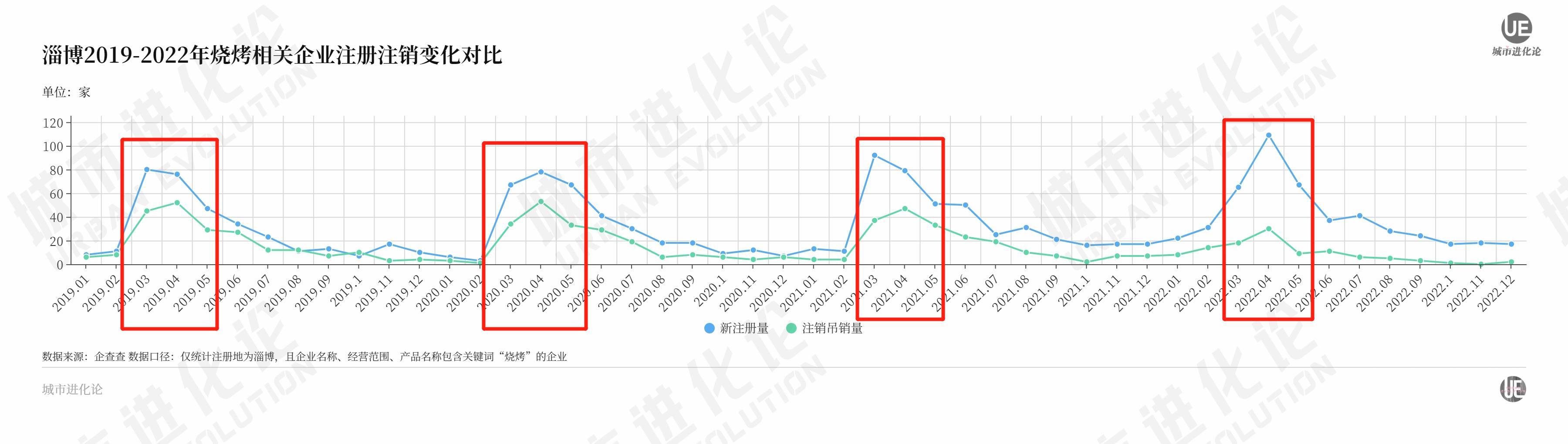 淄博烧烤要凉了，但与“流量”无关