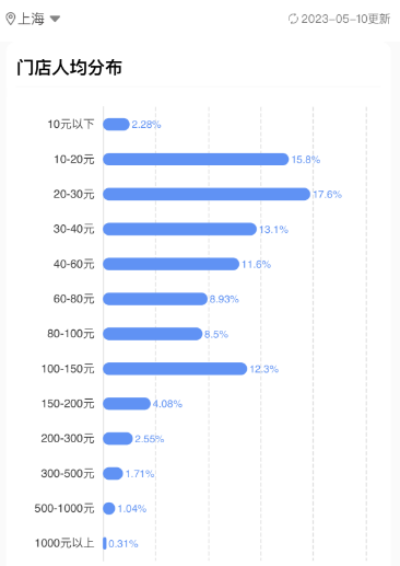 人均超2300元，只活了不到一年！“上海川菜天花板”宣布停业