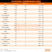 6月新开1834家店，连锁咖啡赛道走入下半场