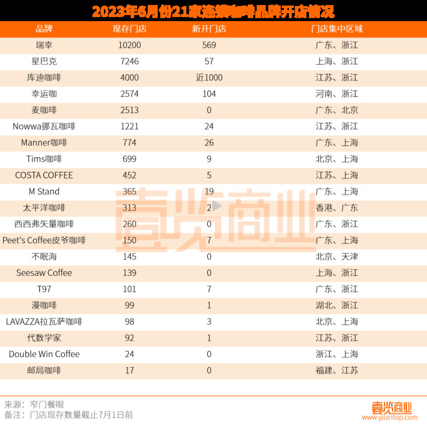 6月新开1834家店，连锁咖啡赛道走入下半场