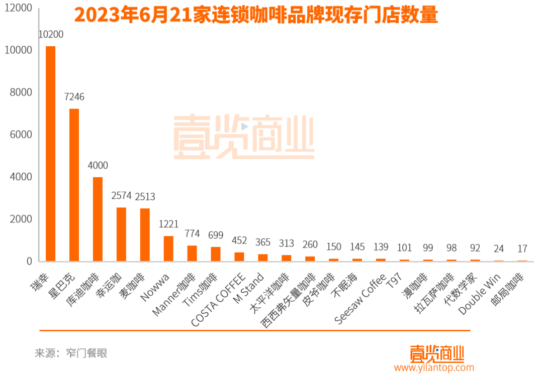 6月新开1834家店，连锁咖啡赛道走入下半场