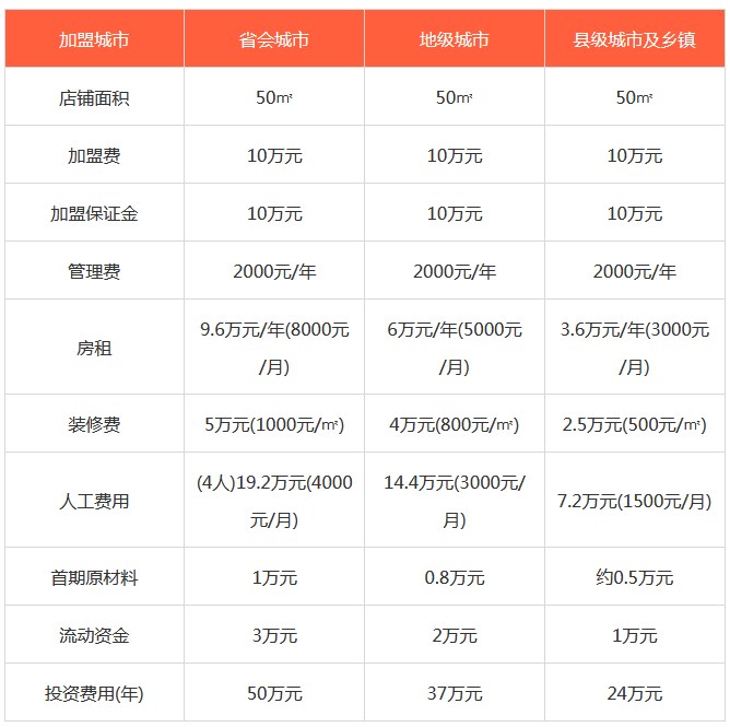 一点点奶茶加盟费