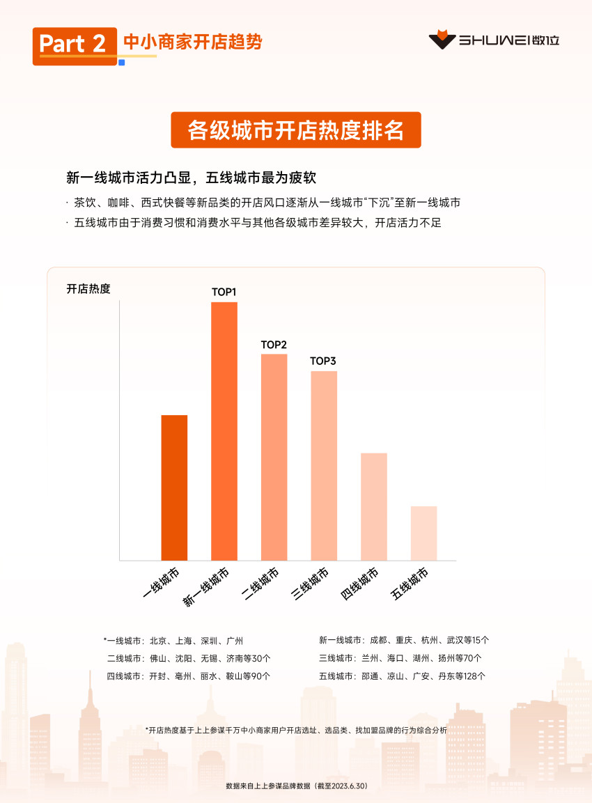 茶饮、火锅开店爆发，数位《2023上半年开店趋势报告》发布