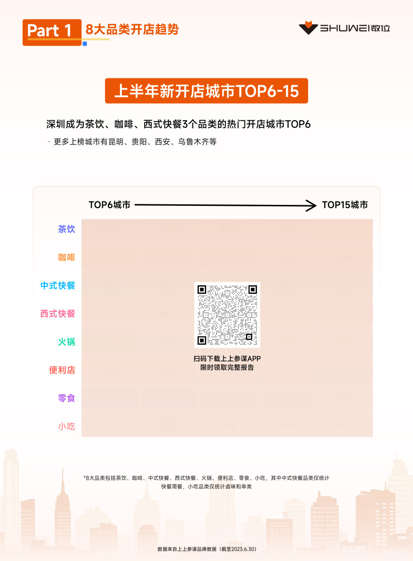 茶饮、火锅开店爆发，数位《2023上半年开店趋势报告》发布