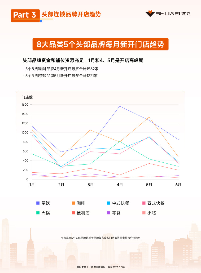 茶饮、火锅开店爆发，数位《2023上半年开店趋势报告》发布