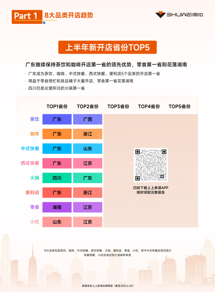茶饮、火锅开店爆发，数位《2023上半年开店趋势报告》发布