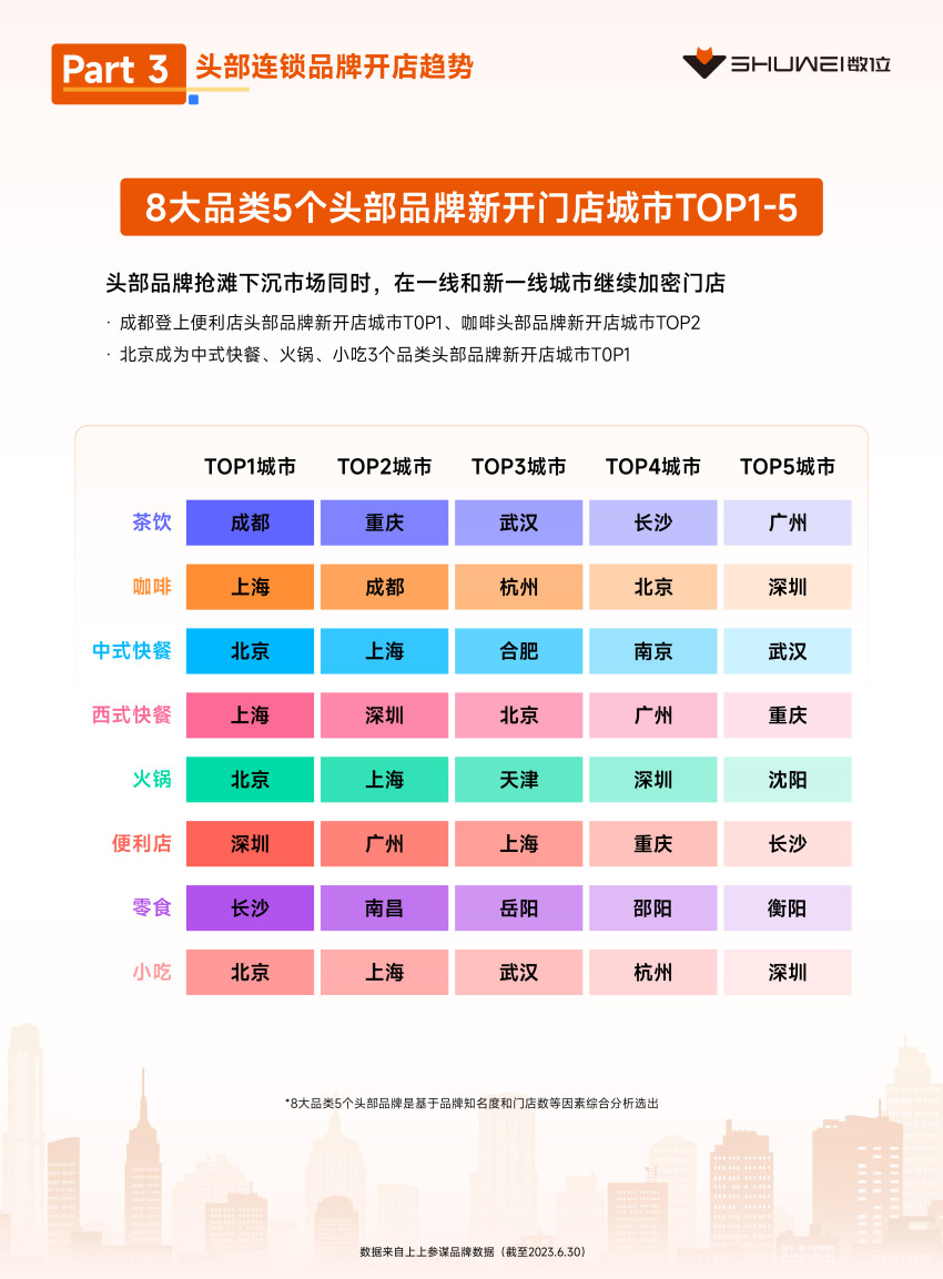 茶饮、火锅开店爆发，数位《2023上半年开店趋势报告》发布