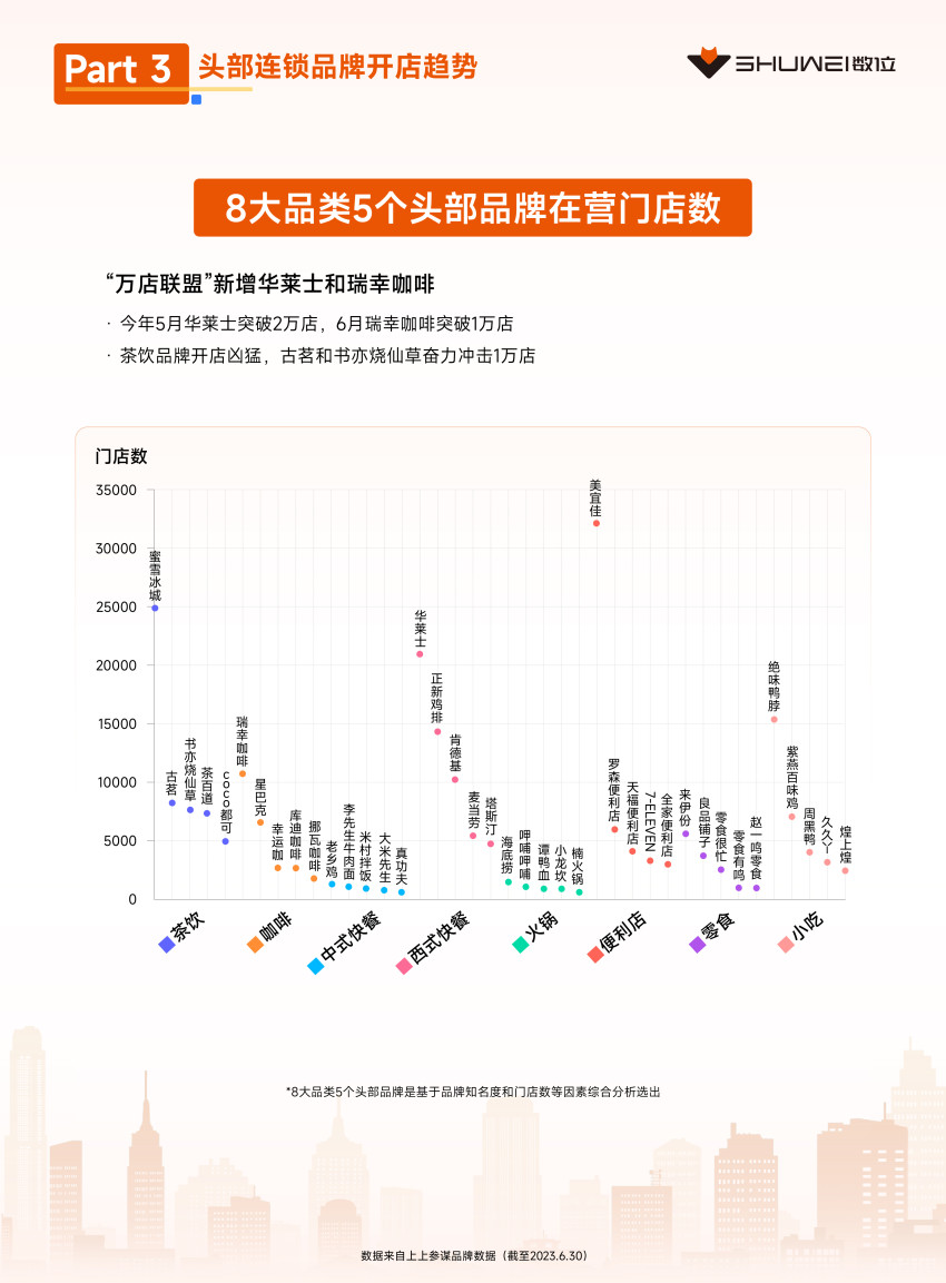 茶饮、火锅开店爆发，数位《2023上半年开店趋势报告》发布