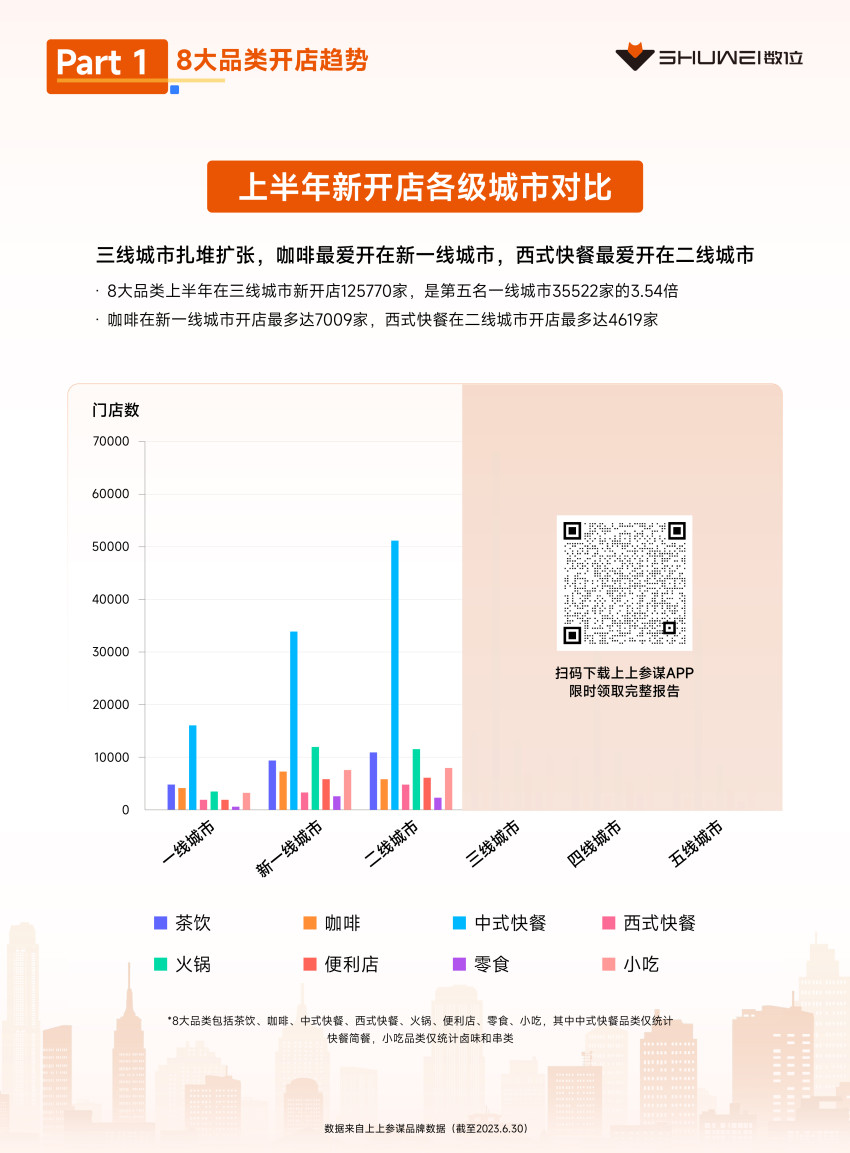 茶饮、火锅开店爆发，数位《2023上半年开店趋势报告》发布