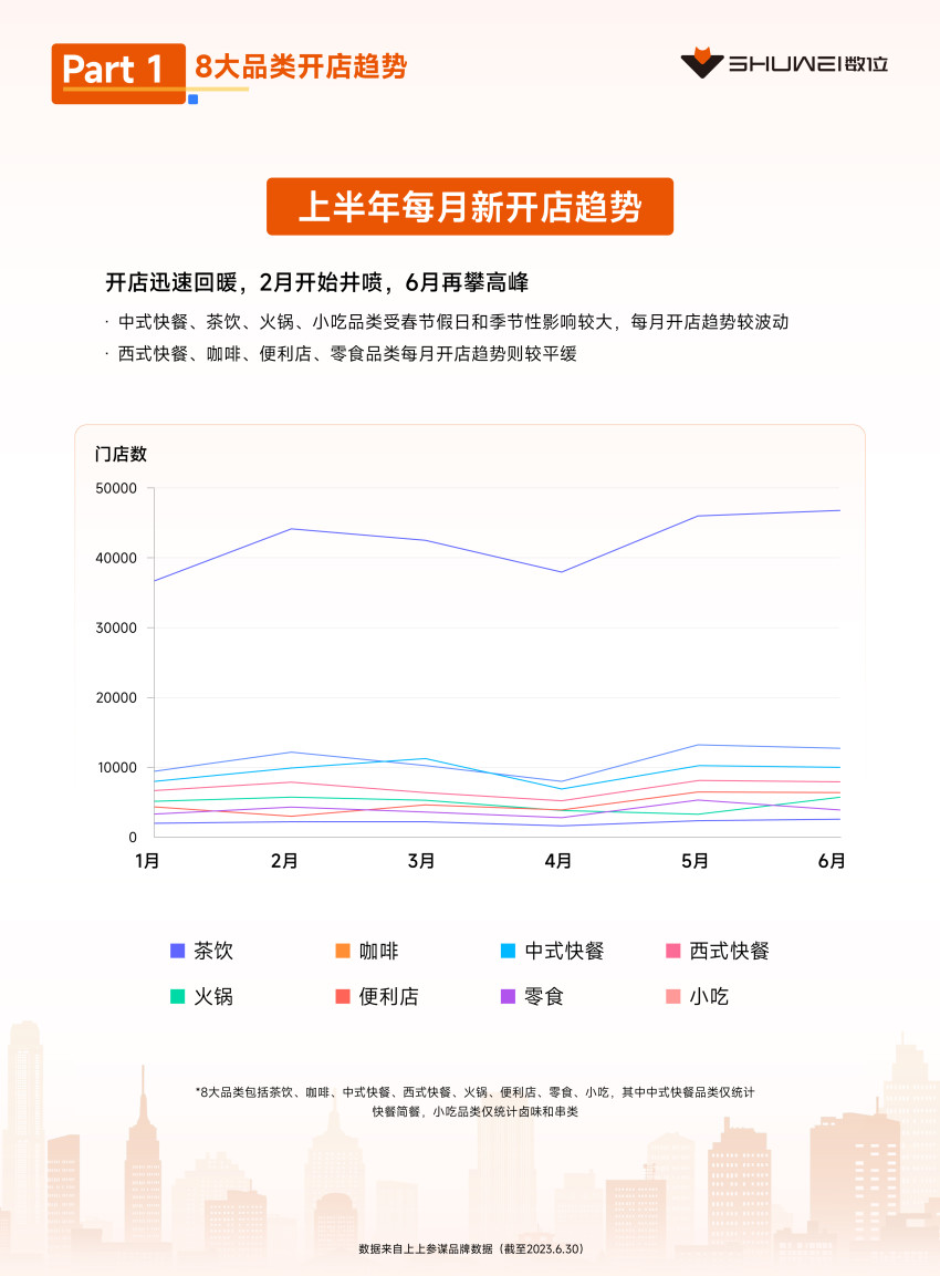 茶饮、火锅开店爆发，数位《2023上半年开店趋势报告》发布