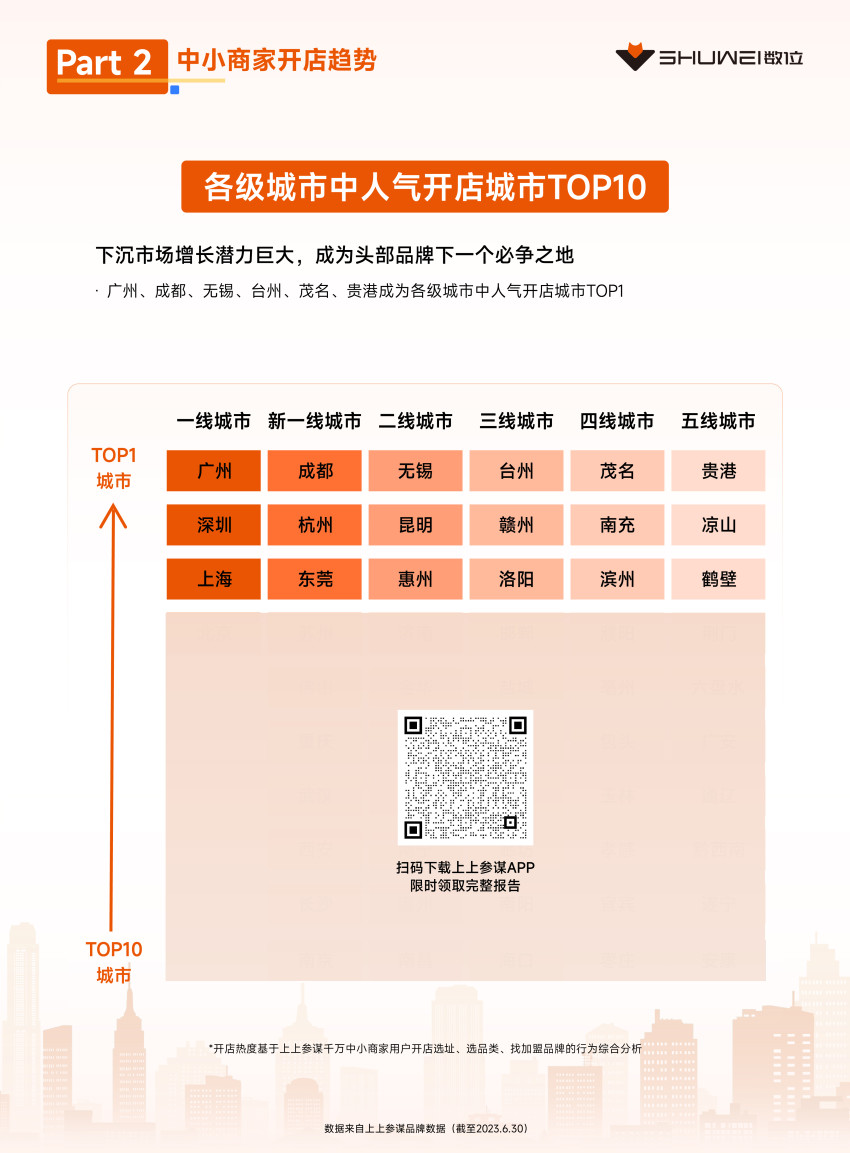茶饮、火锅开店爆发，数位《2023上半年开店趋势报告》发布