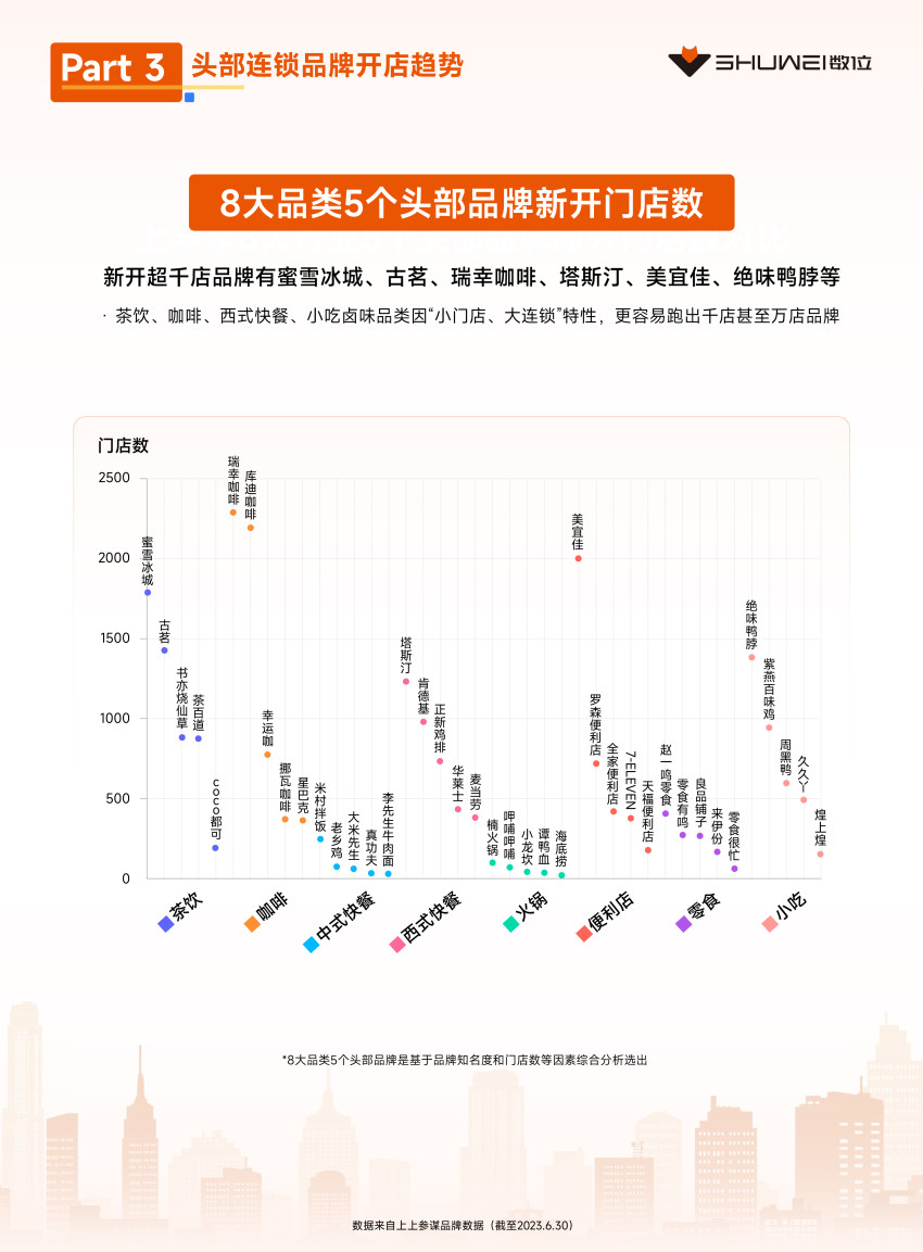 茶饮、火锅开店爆发，数位《2023上半年开店趋势报告》发布