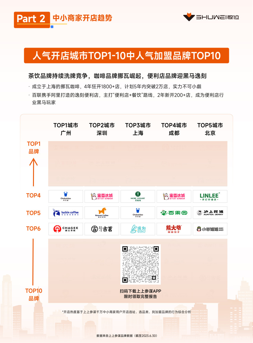茶饮、火锅开店爆发，数位《2023上半年开店趋势报告》发布